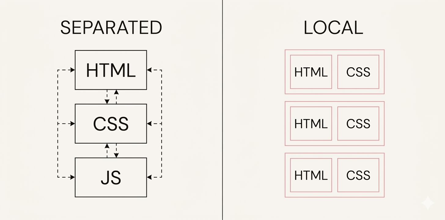 Separated vs local CSS/HTML structure