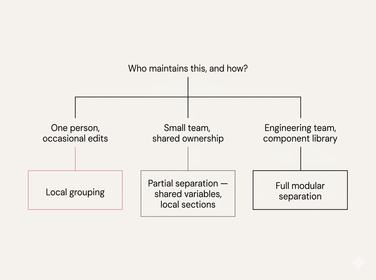 Decision tree for choosing structure